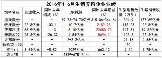 畜牧行業(yè)“奧運(yùn)健兒”展風(fēng)采 飼企、豬企、禽企半年業(yè)績(jī)捷報(bào)頻傳